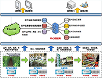 农产品质量安全溯源平台